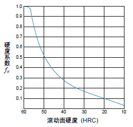 直线导轨的额定负荷与寿命